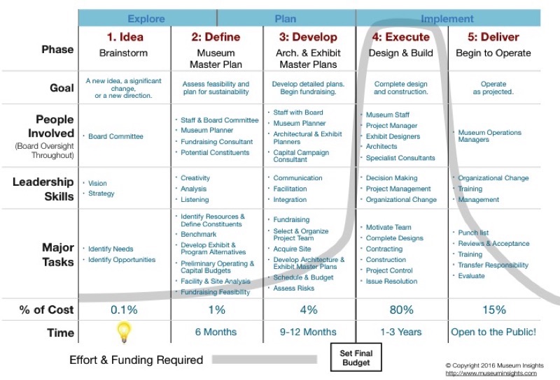 Museum Planning Project Phases